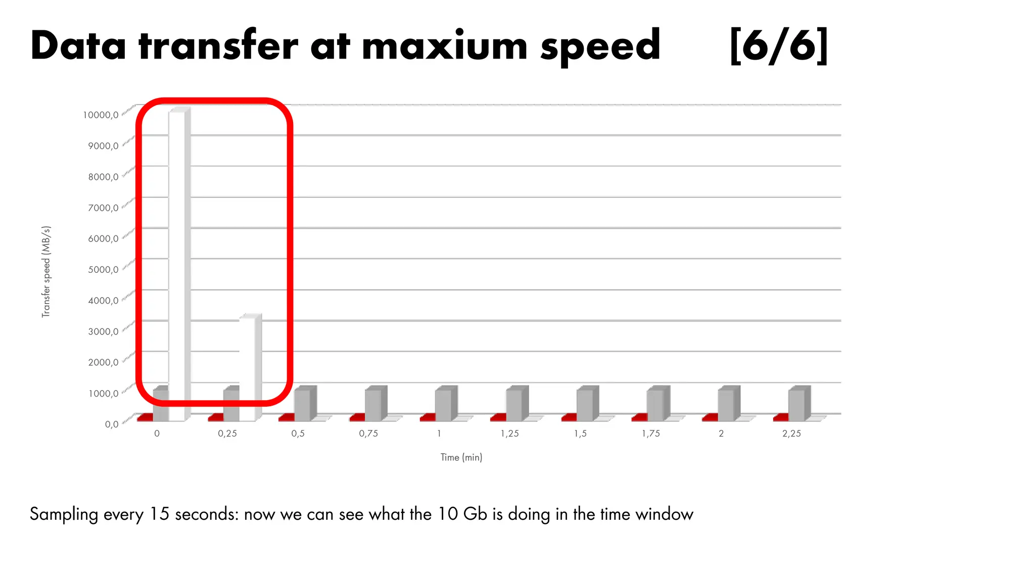 Data transfer at maxium speed [6/6]
0 0,25 0,5 0,75 1 1,25 1,5 1,75 2 2,25
0,0
1000,0
2000,0
3000,0
4000,0
5000,0
6000,0
7000,0
8000,0
9000,0
10000,0
Time (min)
Transfer
speed
(MB/s)
Sampling every 15 seconds: now we can see what the 10 Gb is doing in the time window
 