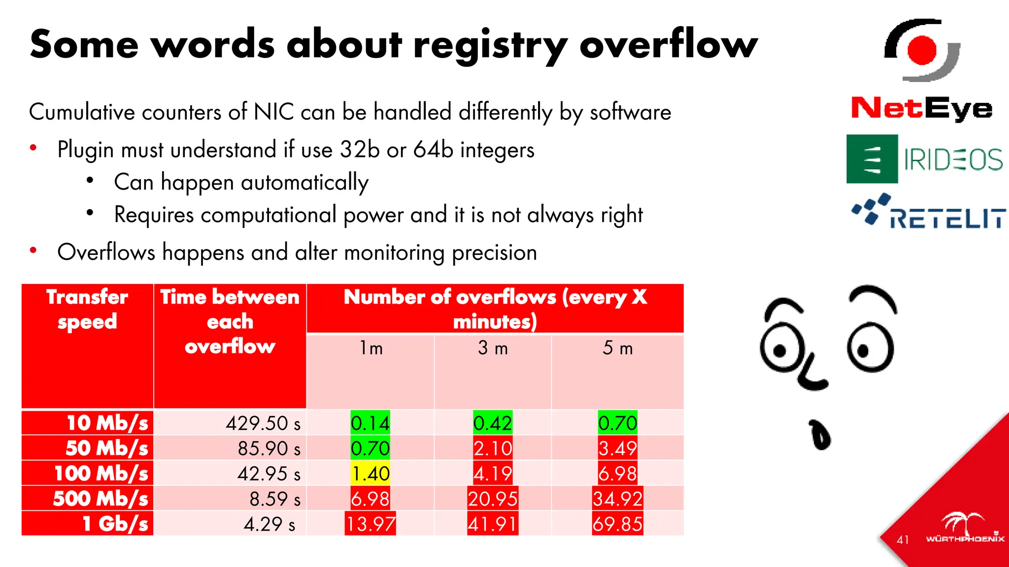 41
Some words about registry overflow
Cumulative counters of NIC can be handled differently by software
• Plugin must understand if use 32b or 64b integers
• Can happen automatically
• Requires computational power and it is not always right
• Overflows happens and alter monitoring precision
Flows of 100Mb/s or more imply possible data loss
Transfer
speed
Time between
each
overflow
Number of overflows (every X
minutes)
1m 3 m 5 m
10 Mb/s 429.50 s 0.14 0.42 0.70
50 Mb/s 85.90 s 0.70 2.10 3.49
100 Mb/s 42.95 s 1.40 4.19 6.98
500 Mb/s 8.59 s 6.98 20.95 34.92
1 Gb/s 4.29 s 13.97 41.91 69.85
 