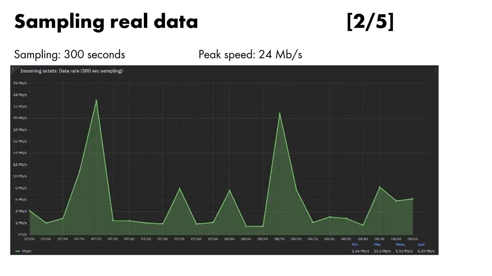 Sampling real data [2/5]
Sampling: 300 seconds Peak speed: 24 Mb/s
 