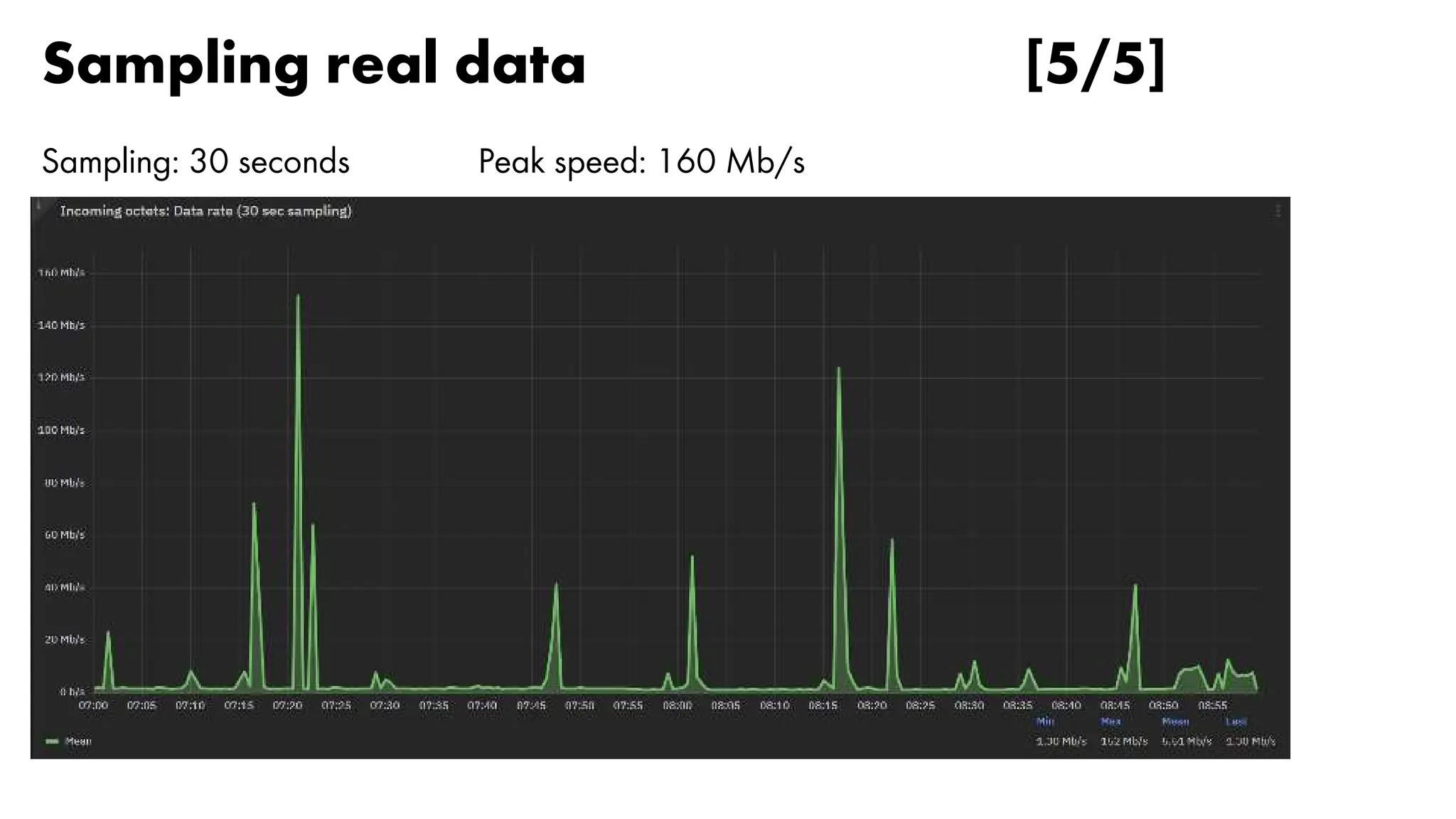 Sampling real data [5/5]
Sampling: 30 seconds Peak speed: 160 Mb/s
 