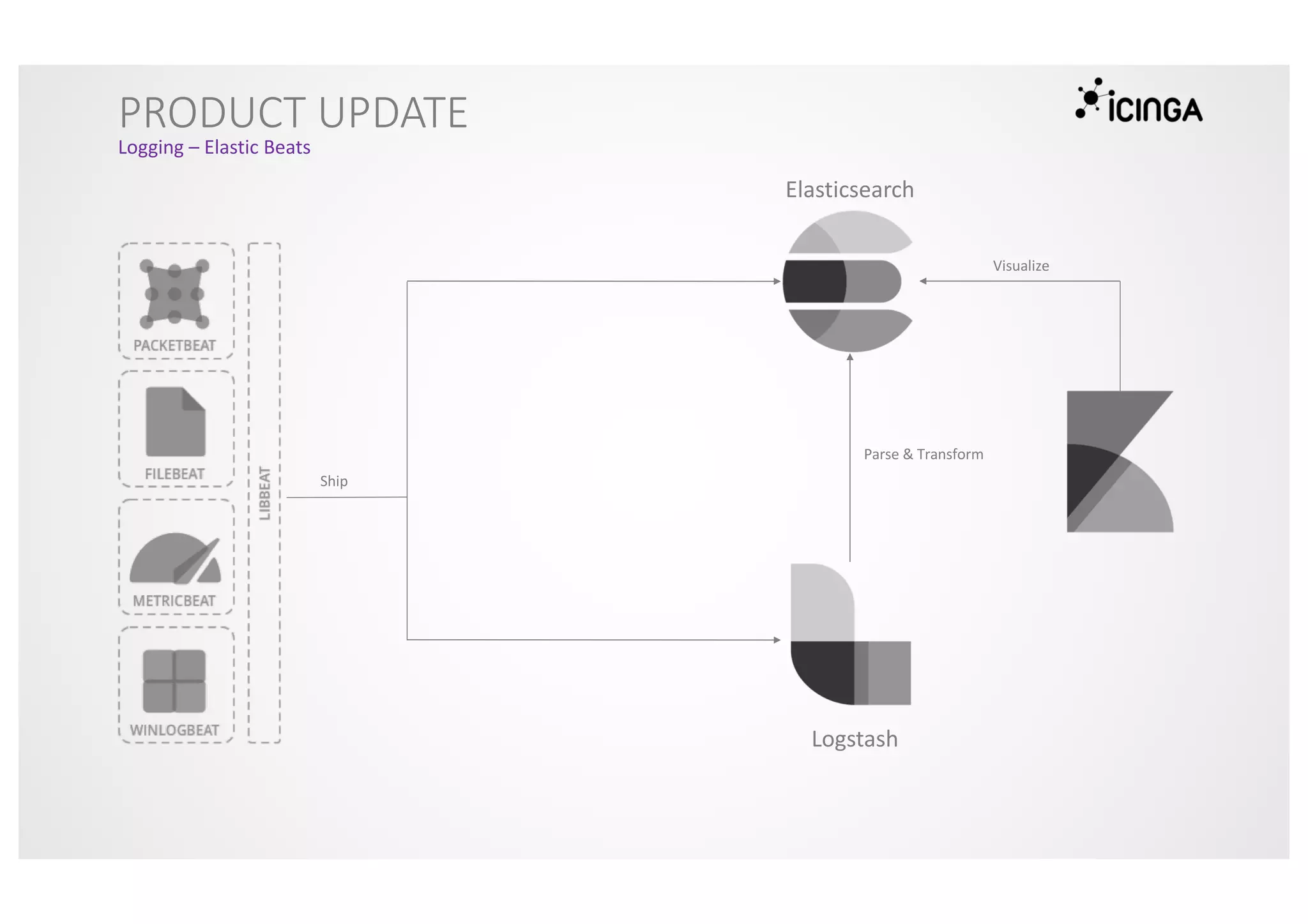 PRODUCT UPDATE
Logging – Elastic Beats
Elasticsearch
Logstash
Parse & Transform
Visualize
Ship
 