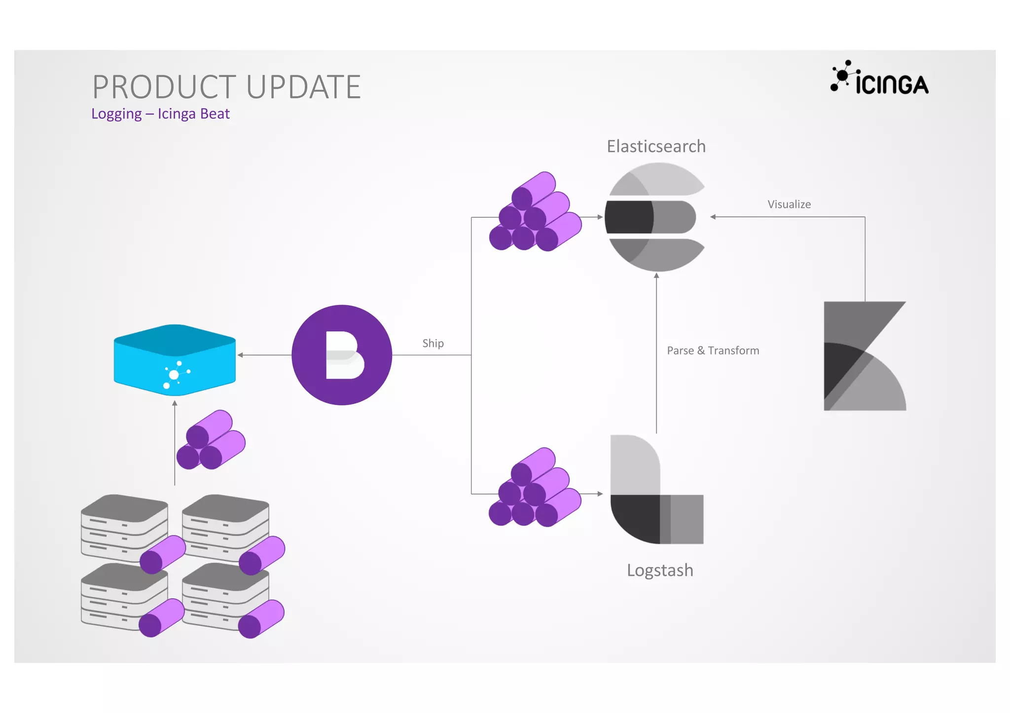 PRODUCT UPDATE
Logging – Icinga Beat
Elasticsearch
Logstash
Parse & Transform
Visualize
Ship
 