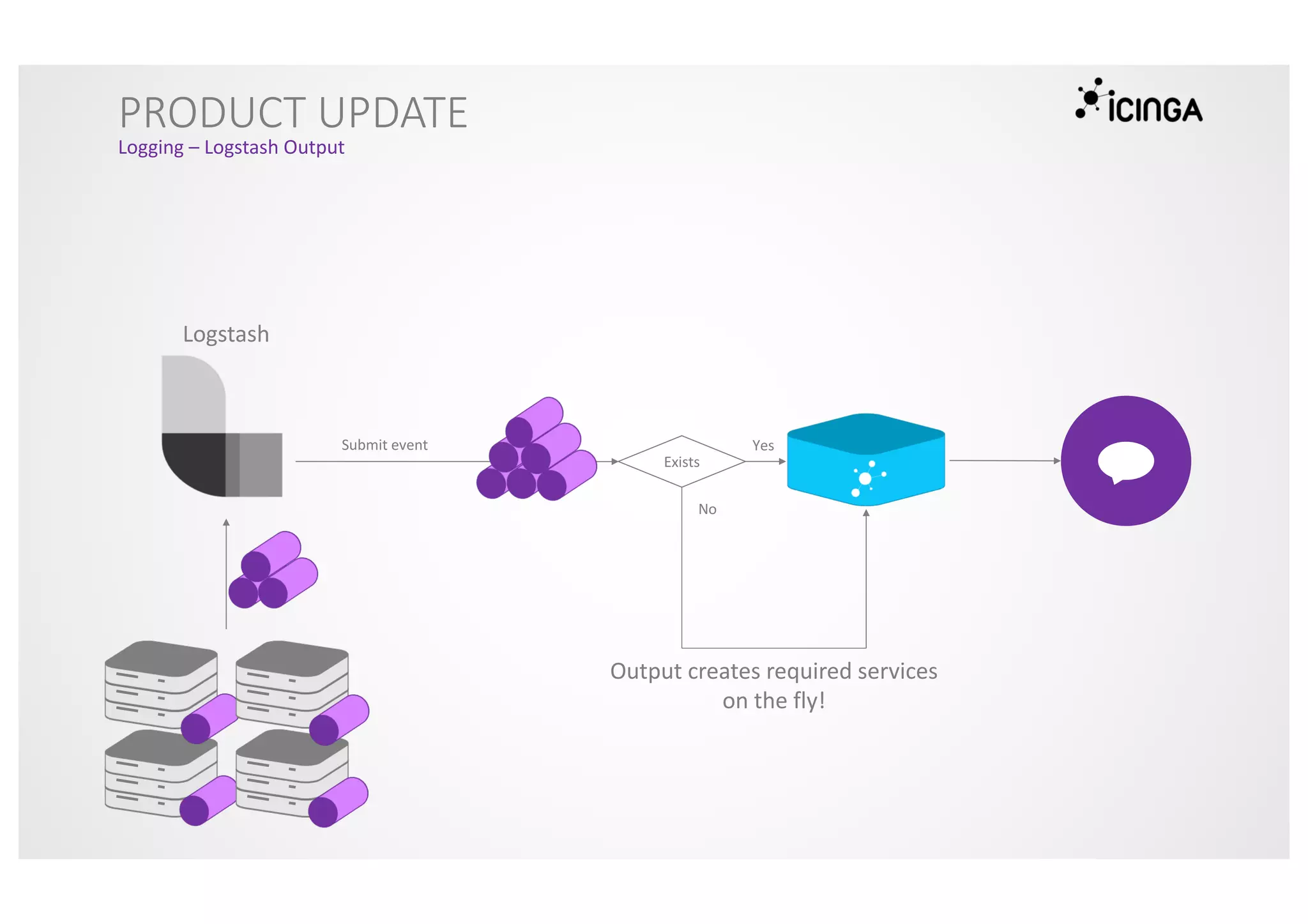 PRODUCT UPDATE
Logging – Logstash Output
Logstash
Submit event
Exists
Yes
No
Output creates required services
on the fly!
 