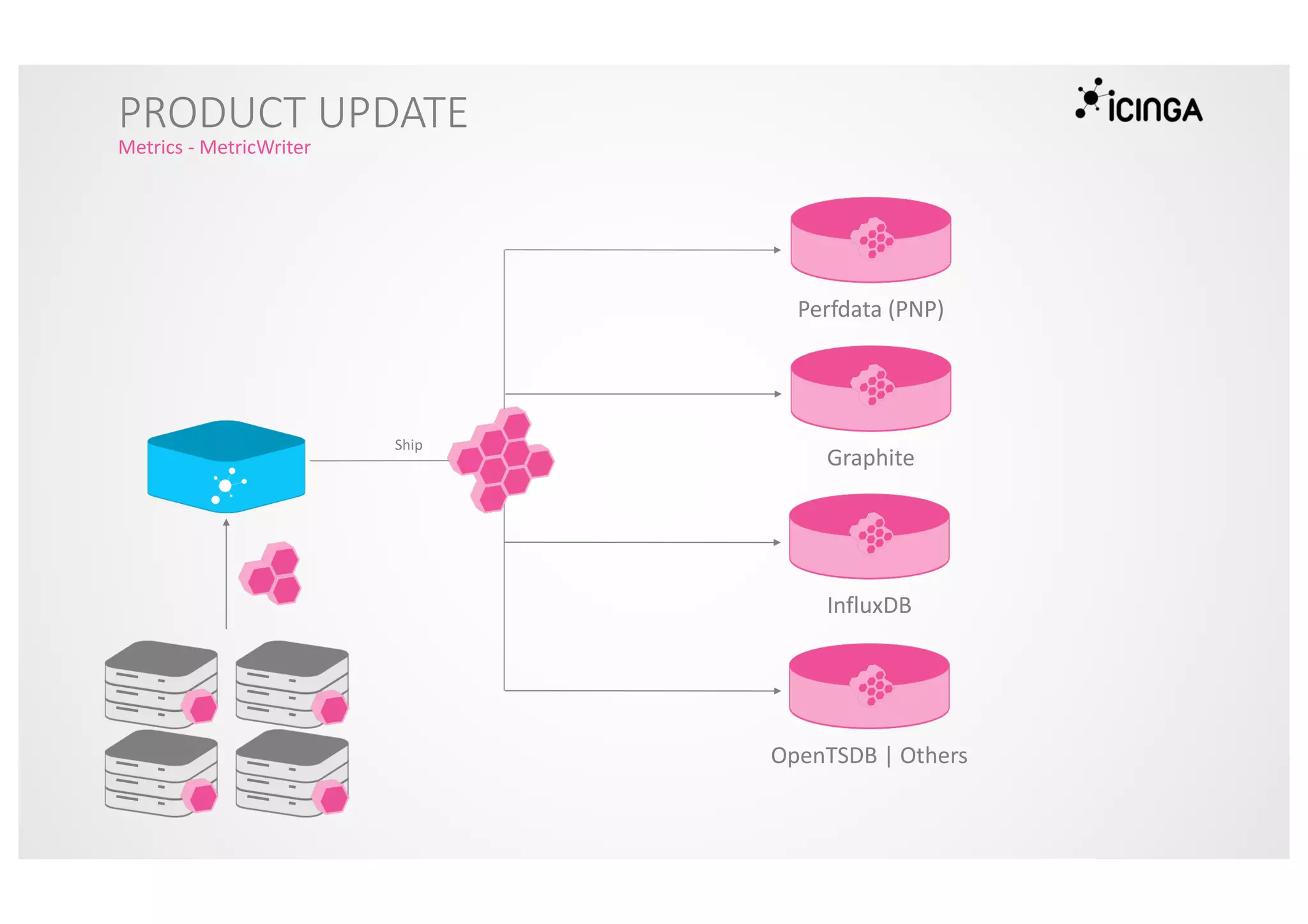 PRODUCT UPDATE
Metrics - MetricWriter
InfluxDB
OpenTSDB | Others
Perfdata (PNP)
Ship
Graphite
 