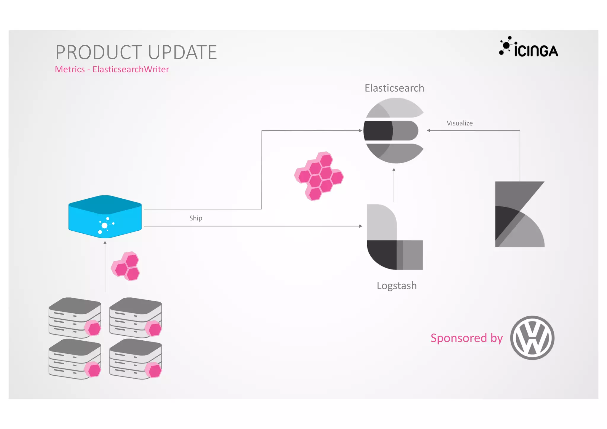 PRODUCT UPDATE
Metrics - ElasticsearchWriter
Elasticsearch
Logstash
Sponsored by
Visualize
Ship
 