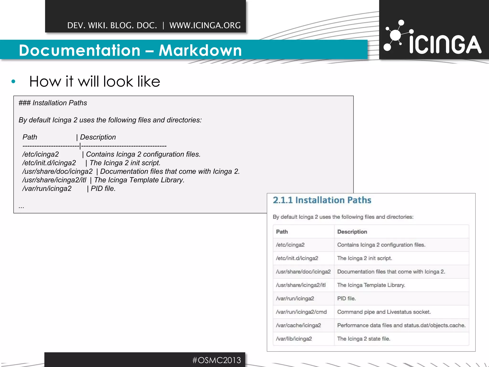 DEV. WIKI. BLOG. DOC. | WWW.ICINGA.ORG

Documentation – Markdown
• How it will look like
### Installation Paths
By default Icinga 2 uses the following files and directories:
Path
| Description
------------------------|-----------------------------------/etc/icinga2
| Contains Icinga 2 configuration files.
/etc/init.d/icinga2 | The Icinga 2 init script.
/usr/share/doc/icinga2 | Documentation files that come with Icinga 2.
/usr/share/icinga2/itl | The Icinga Template Library.
/var/run/icinga2
| PID file.
...

#OSMC2013

 