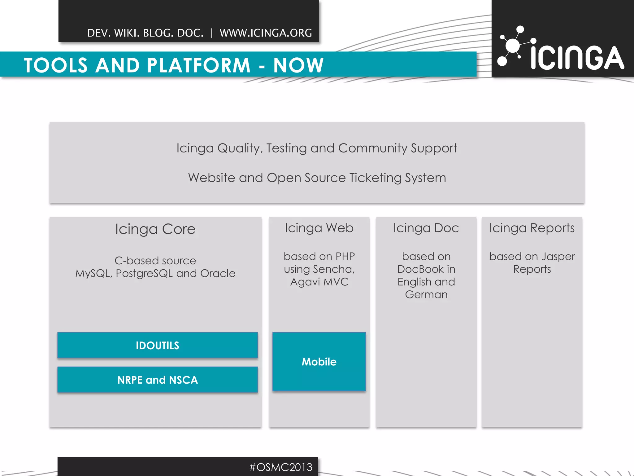 DEV. WIKI. BLOG. DOC. | WWW.ICINGA.ORG

TOOLS AND PLATFORM - NOW

Icinga Quality, Testing and Community Support
Website and Open Source Ticketing System

Icinga Core

Icinga Web

Icinga Doc

Icinga Reports

C-based source
MySQL, PostgreSQL and Oracle

based on PHP
using Sencha,
Agavi MVC

based on
DocBook in
English and
German

based on Jasper
Reports

IDOUTILS
Mobile
NRPE and NSCA

#OSMC2013

 