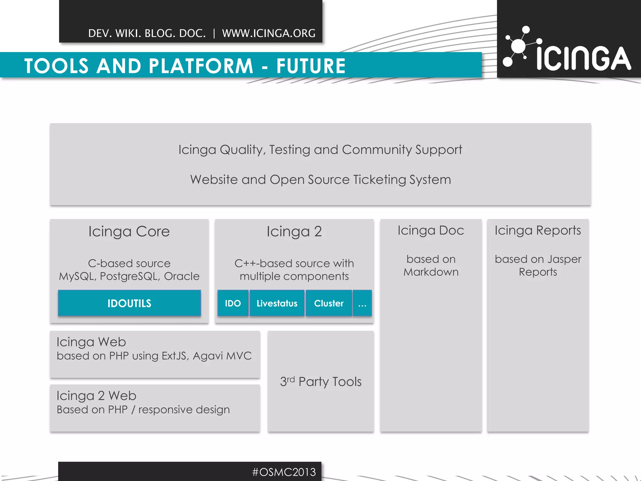 DEV. WIKI. BLOG. DOC. | WWW.ICINGA.ORG

TOOLS AND PLATFORM - FUTURE

Icinga Quality, Testing and Community Support
Website and Open Source Ticketing System

Icinga Core

Icinga 2

Icinga Doc

Icinga Reports

C-based source
MySQL, PostgreSQL, Oracle

C++-based source with
multiple components

based on
Markdown

based on Jasper
Reports

IDOUTILS

IDO

Livestatus

Cluster

…

Icinga Web

based on PHP using ExtJS, Agavi MVC

Icinga 2 Web

3rd Party Tools

Based on PHP / responsive design

#OSMC2013

 