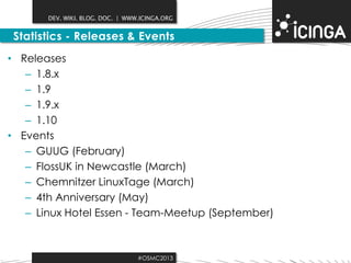DEV. WIKI. BLOG. DOC. | WWW.ICINGA.ORG

Statistics - Releases & Events
• Releases
– 1.8.x
– 1.9
– 1.9.x
– 1.10
• Events
– GUUG (February)
– FlossUK in Newcastle (March)
– Chemnitzer LinuxTage (March)
– 4th Anniversary (May)
– Linux Hotel Essen - Team-Meetup (September)

#OSMC2013

 