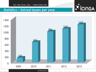 DEV. WIKI. BLOG. DOC. | WWW.ICINGA.ORG

Statistics – Solved issues per year
1400

1225

1200
996

1085

1000
800

656

600
400
200

150

0
2009

2010

2011
#OSMC2013

2012

2013

 