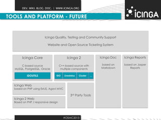 DEV. WIKI. BLOG. DOC. | WWW.ICINGA.ORG

TOOLS AND PLATFORM - FUTURE

Icinga Quality, Testing and Community Support
Website and Open Source Ticketing System

Icinga Core

Icinga 2

Icinga Doc

Icinga Reports

C-based source
MySQL, PostgreSQL, Oracle

C++-based source with
multiple components

based on
Markdown

based on Jasper
Reports

IDOUTILS

IDO

Livestatus

Cluster

…

Icinga Web

based on PHP using ExtJS, Agavi MVC

Icinga 2 Web

3rd Party Tools

Based on PHP / responsive design

#OSMC2013

 