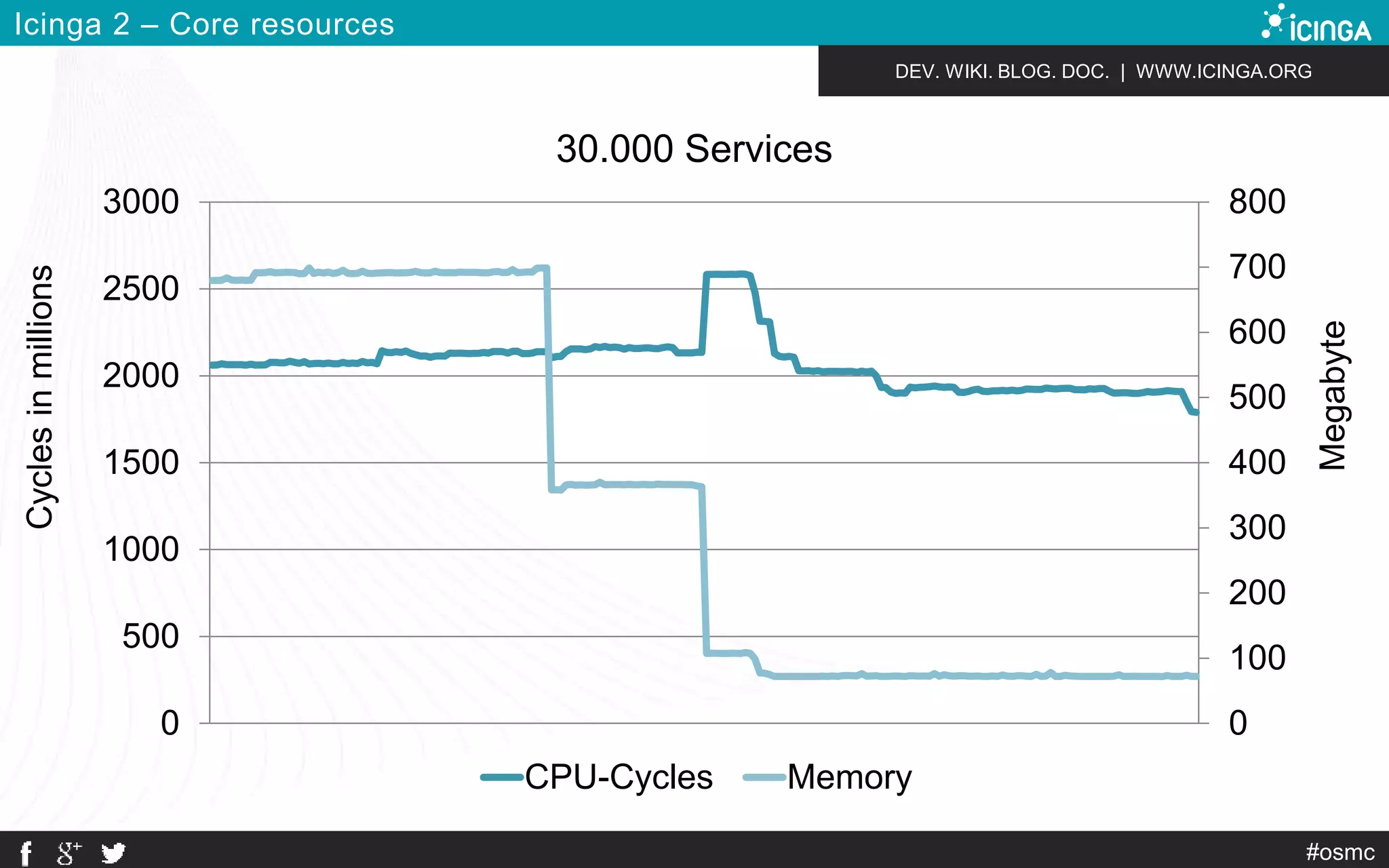 DEV. WIKI. BLOG. DOC. | WWW.ICINGA.ORG 
#osmc 
Icinga 2 – Core resources 
800 
700 
600 
500 
400 
300 
200 
100 
0 
3000 
2500 
2000 
1500 
1000 
500 
0 
30.000 Services 
CPU-Cycles Memory 
Megabyte 
Cycles in millions 
 