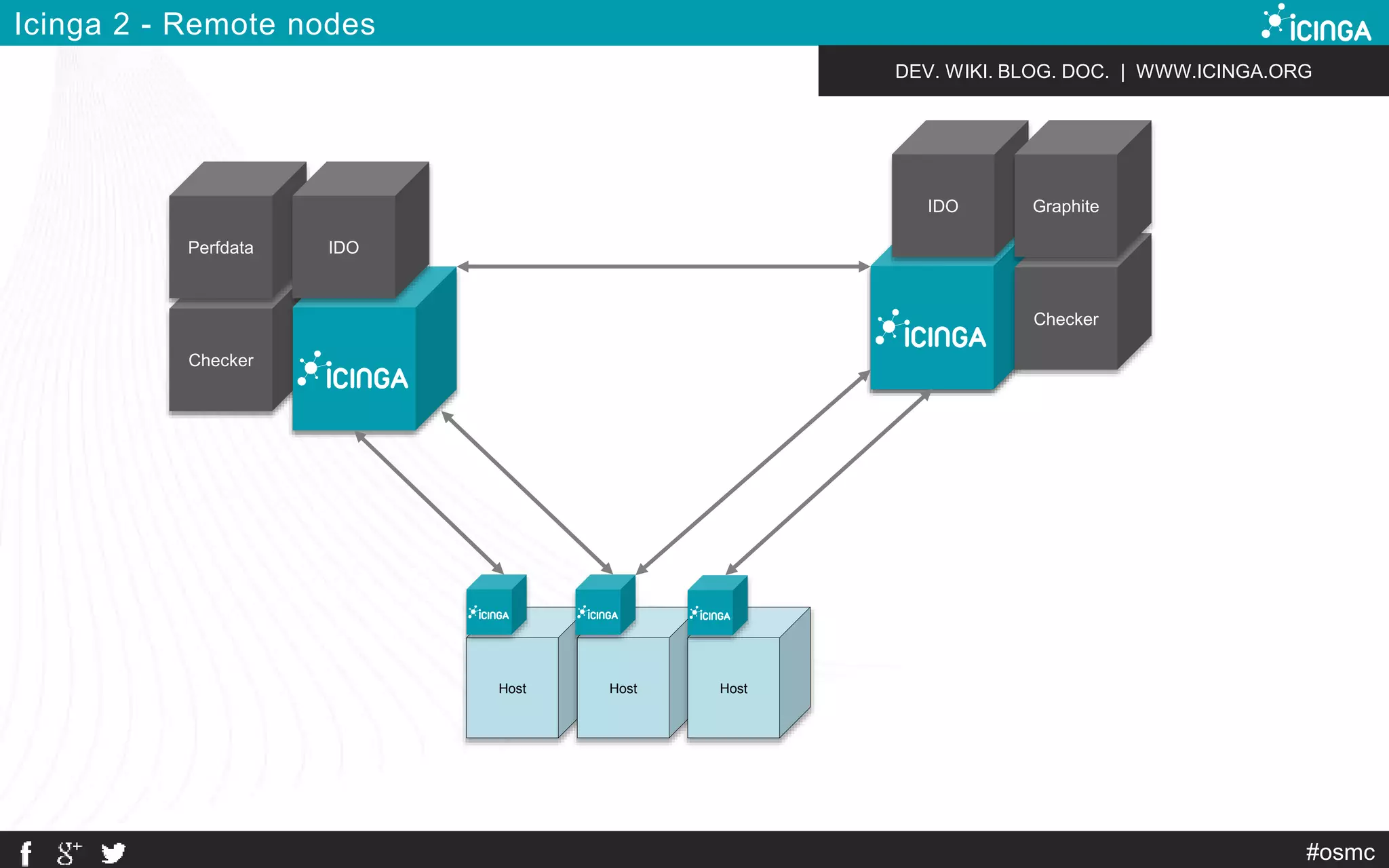 DEV. WIKI. BLOG. DOC. | WWW.ICINGA.ORG 
#osmc 
Icinga 2 - Remote nodes 
Perfdata IDO 
Checker 
Host 
Host Host 
IDO 
Graphite 
Checker 
 