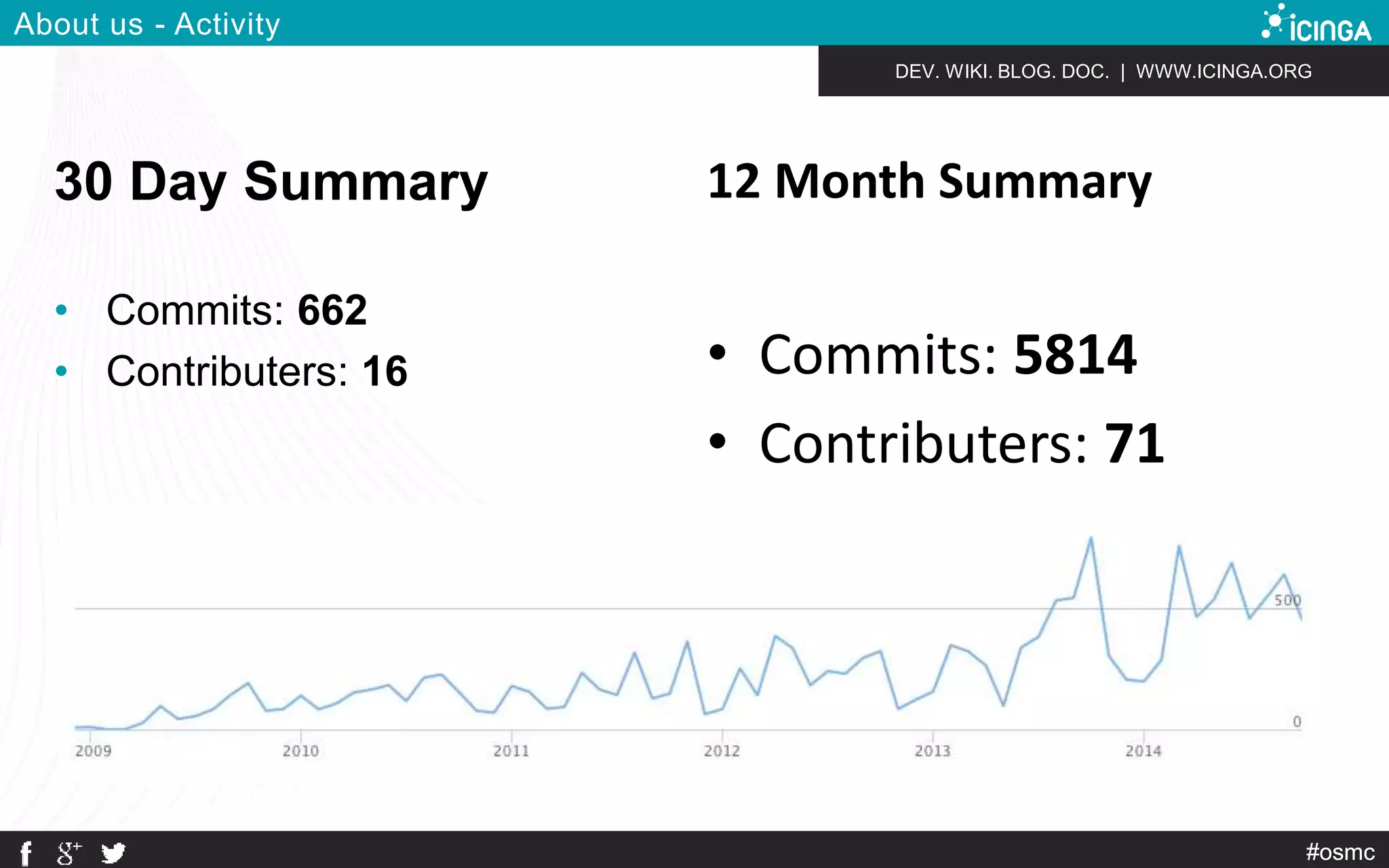 DEV. WIKI. BLOG. DOC. | WWW.ICINGA.ORG 
#osmc 
About us - Activity 
30 Day Summary 
• Commits: 662 
• Contributers: 16 
12 Month Summary 
• Commits: 5814 
• Contributers: 71 
 