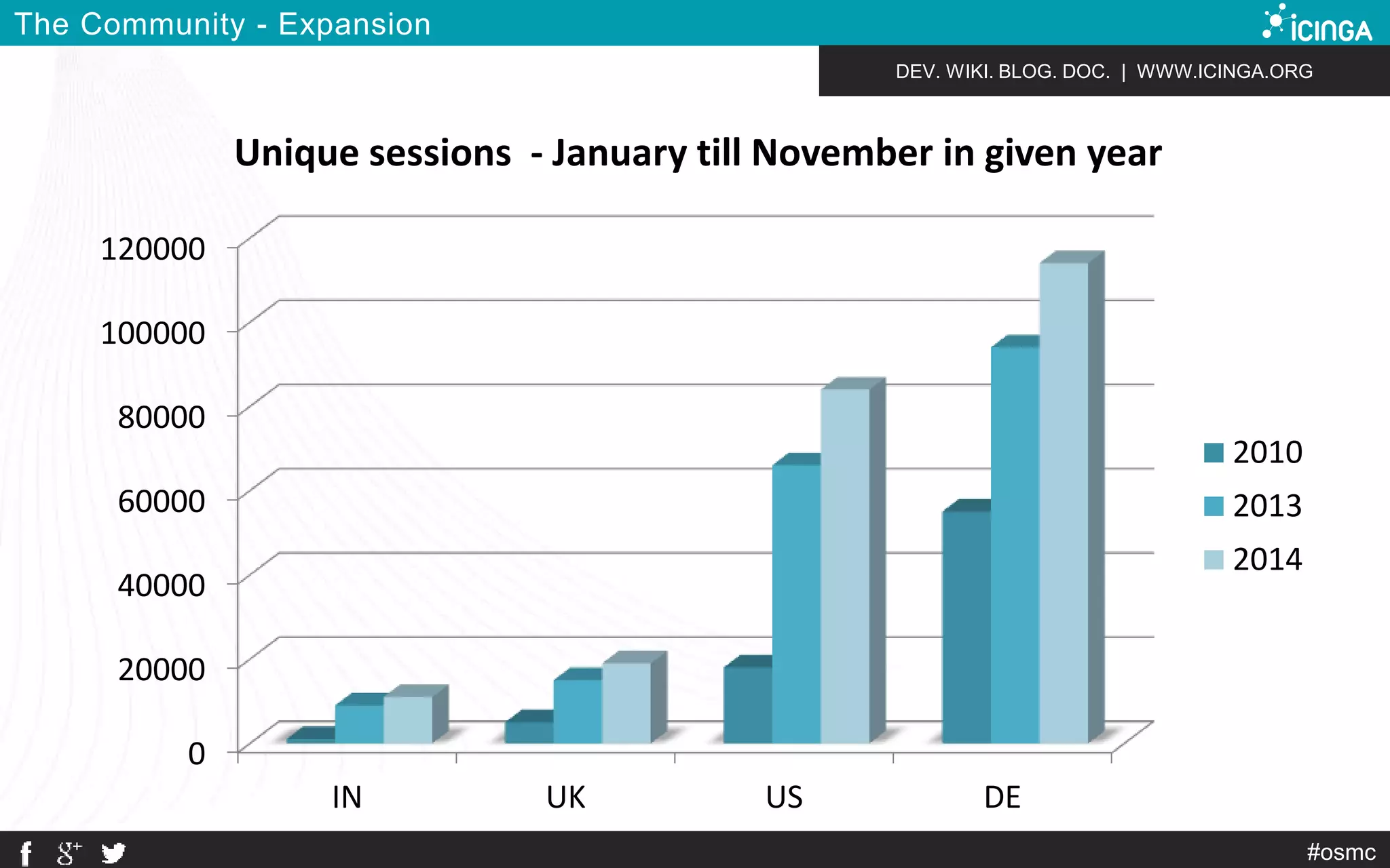 DEV. WIKI. BLOG. DOC. | WWW.ICINGA.ORG 
#osmc 
The Community - Expansion 
120000 
100000 
80000 
60000 
40000 
20000 
0 
Unique sessions - January till November in given year 
IN UK US DE 
2010 
2013 
2014 
 