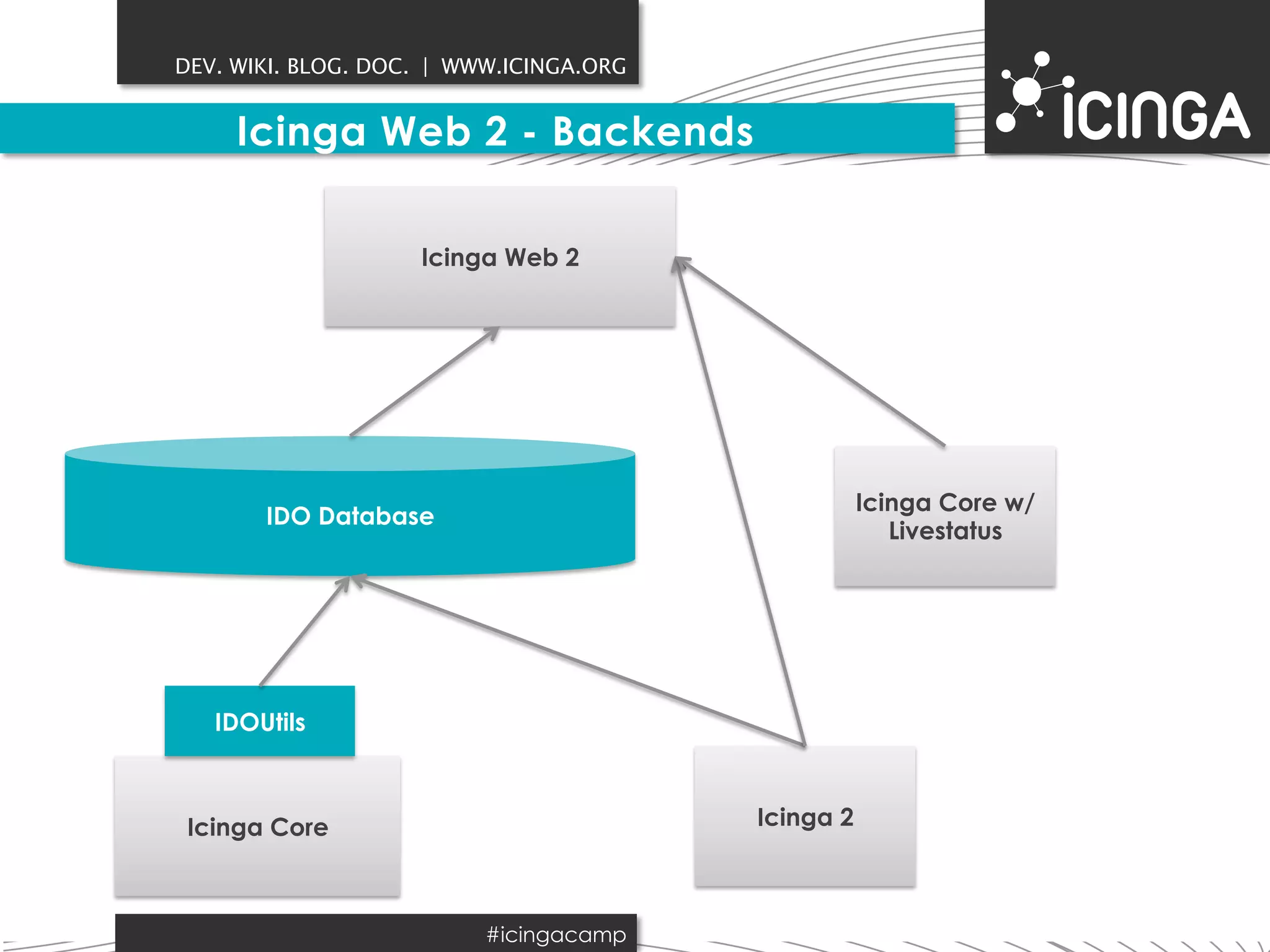 DEV. WIKI. BLOG. DOC. | WWW.ICINGA.ORG 
Icinga Web 2 - Backends 
IDO Database 
IDOUtils 
Icinga Core 
Icinga 2 
Icinga Web 2 
Icinga Core w/ 
Livestatus 
#icingacamp 
 