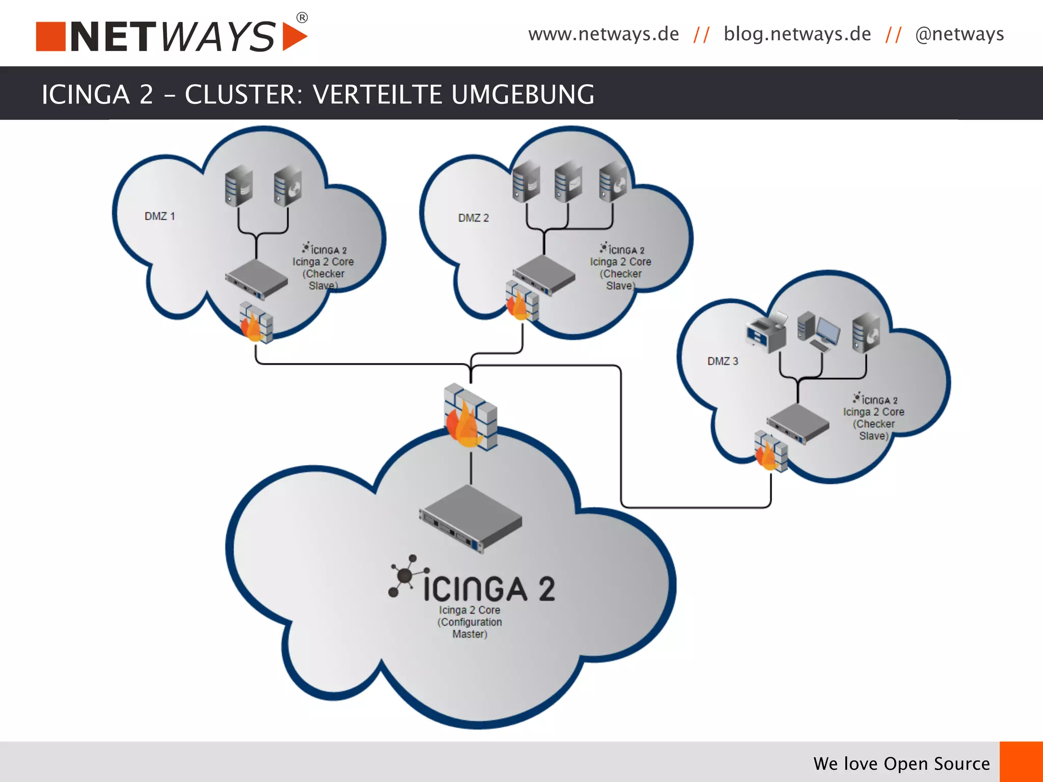 www.netways.de // blog.netways.de // @netways 
We love Open Source 
ICINGA 2 – CLUSTER: VERTEILTE UMGEBUNG 
 