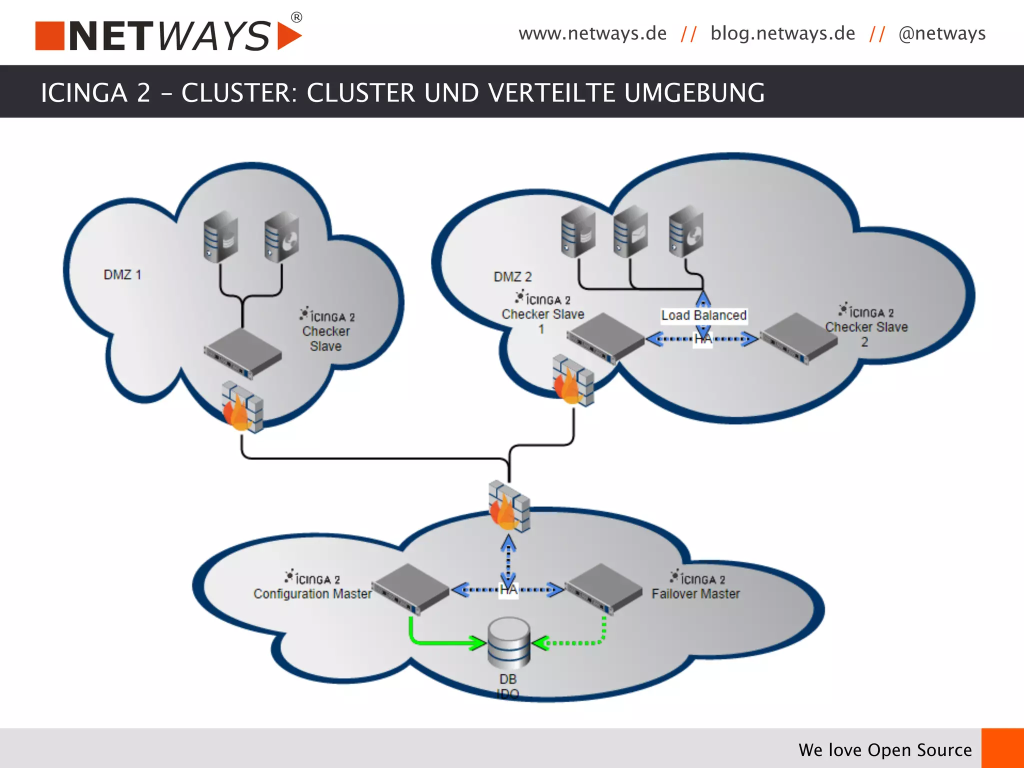 www.netways.de // blog.netways.de // @netways 
We love Open Source 
ICINGA 2 – CLUSTER: CLUSTER UND VERTEILTE UMGEBUNG 
 