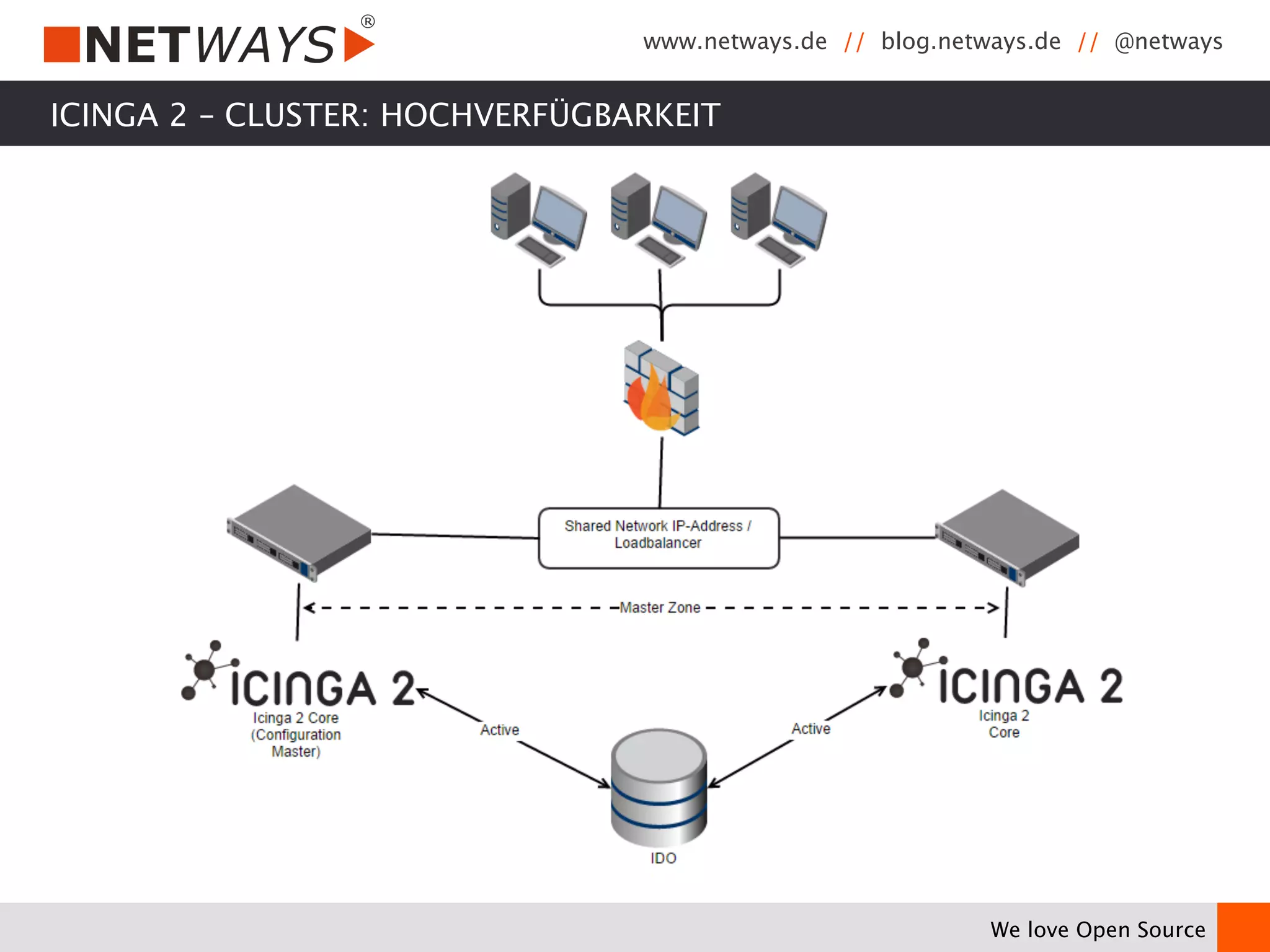 www.netways.de // blog.netways.de // @netways 
We love Open Source 
ICINGA 2 – CLUSTER: HOCHVERFÜGBARKEIT 
 
