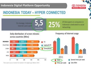 Introduction to Platform Strategy for TAFS September 07, 2016
Indonesia Digital Platform Opportunity
 