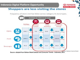 Source: adopted from Nielsen Retail Outlook and Consumer Trends – Indonesia, 2015
Introduction to Platform Strategy for TAFS September 07, 2016
Indonesia Digital Platform Opportunity
 