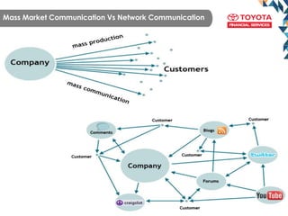 Mass Market Communication Vs Network Communication
 