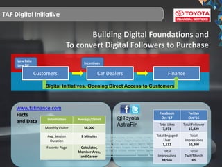 TAF Digital Initiative
www.tafinance.com
Facts
and Data
@Toyota
AstraFin
Information Average/Detail
Monthly Visitor 56,000
Avg. Session
Duration
8 Minutes
Favorite Page Calculator,
Member Area,
and Career
Facebook
Oct ‘17
Twitter
Oct ‘16
Total Likes
7,971
Total Follower
15,829
Total Engaged
User
1,132
Total
Impressions
10,300
Total
Impressions
39,566
Total
Twit/Month
65
Finance
Low Rate
Low DP
Customers
Incentives
Car Dealers
Digital Initiatives, Opening Direct Access to Customers
 