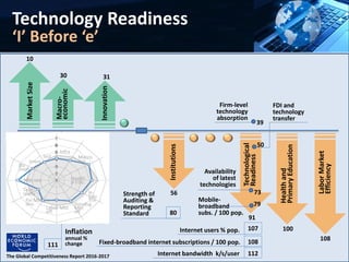 Technology Readiness
‘I’ Before ‘e’
The Global Competitiveness Report 2016-2017
Strength of
Auditing &
Reporting
Standard
Technological
Readiness
LaborMarket
Efficiency
108
Healthand
PrimaryEducation
100
Institutions
56
80
Availability
of latest
technologies
Internet bandwidth k/s/user 112
91
108Fixed-broadband internet subscriptions / 100 pop.
107Internet users % pop.
Mobile-
broadband
subs. / 100 pop.
79
73
50
39
Firm-level
technology
absorption
FDI and
technology
transfer
111
Inflation
annual %
change
MarketSize
Macro-
economic
Innovation
10
30 31
Inst
Infra
Macro
eco.
Health
p-Edu.
H-
Edu
Trn
g.Goods
Mkt
eff
Labor Mkt
eff.
Fin Mkt
dev.
Tech
ready
Mkt size
Biz
Soph.
Innov.
 