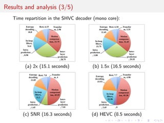 Real time SHVC decoder (5/6) 
Parallelism in the SHVC decoder : 
I SHVC decoder supports three levels of parallelism: 
I W...