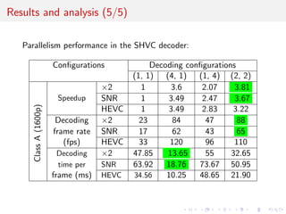 Outline 
Introduction 
Real time SHVC decoder 
Results and analysis 
Conclusion 
 