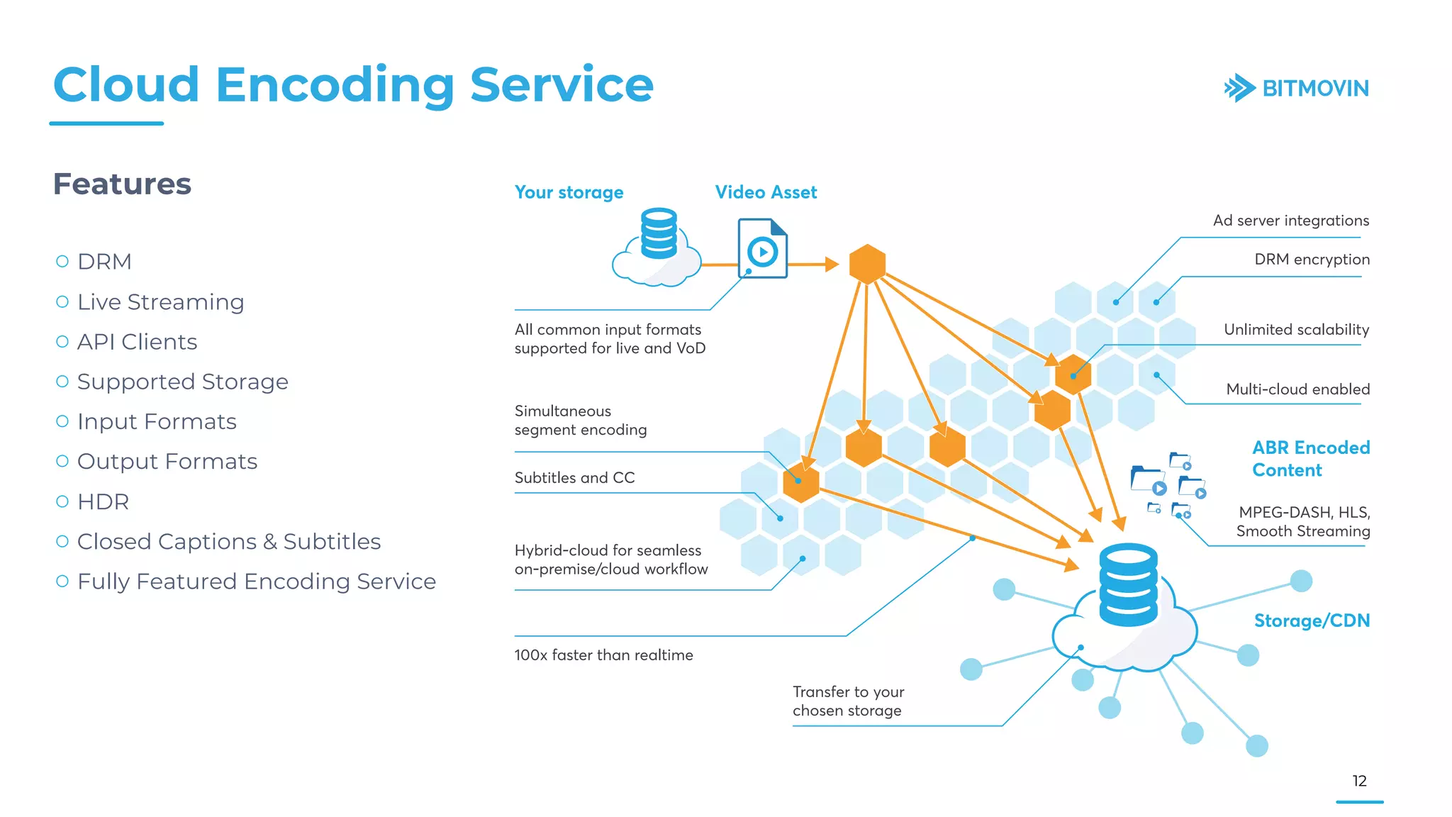 Cloud Encoding Service
Features
○ DRM
○ Live Streaming
○ API Clients
○ Supported Storage
○ Input Formats
○ Output Formats
○ HDR
○ Closed Captions & Subtitles
○ Fully Featured Encoding Service
12
 