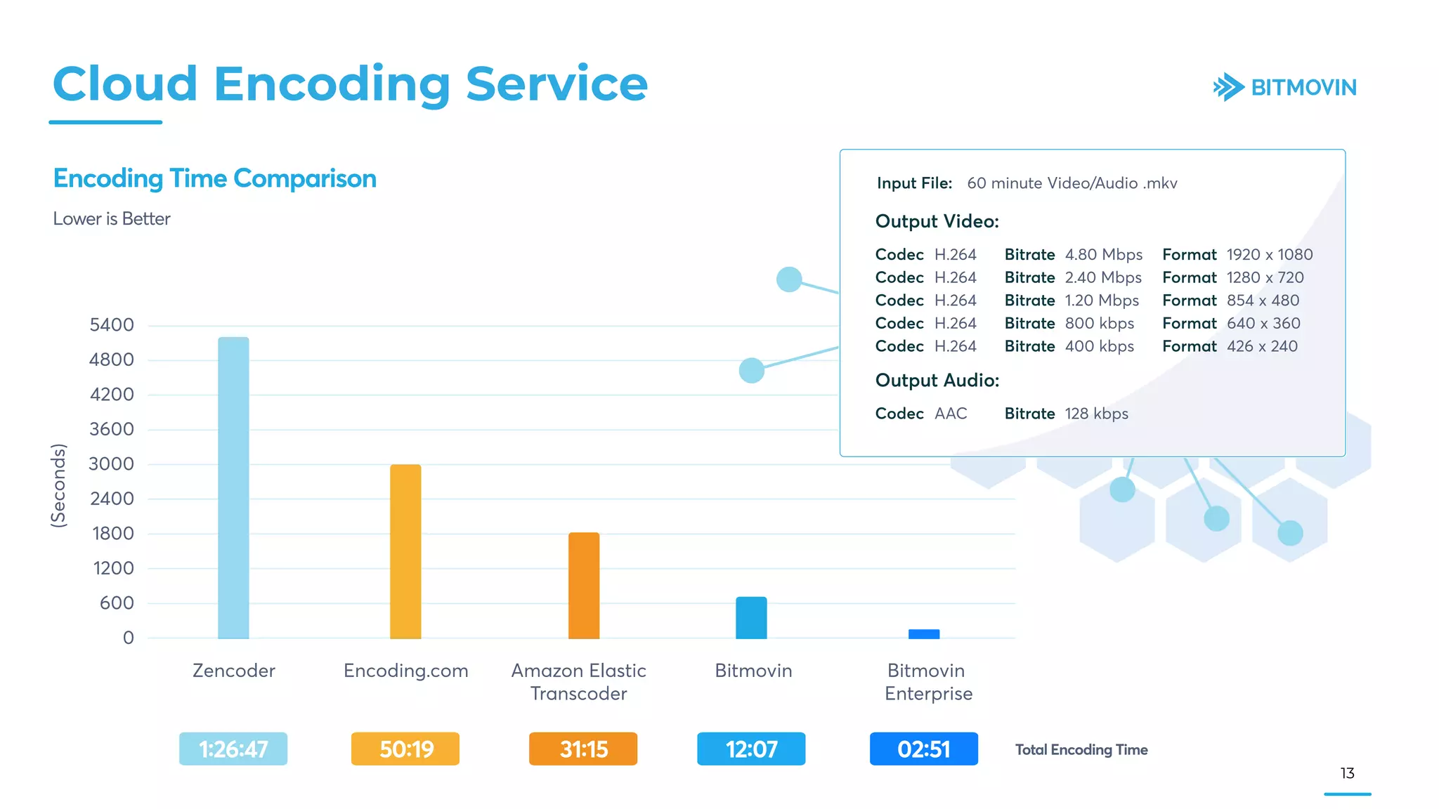 Cloud Encoding Service
13
 
