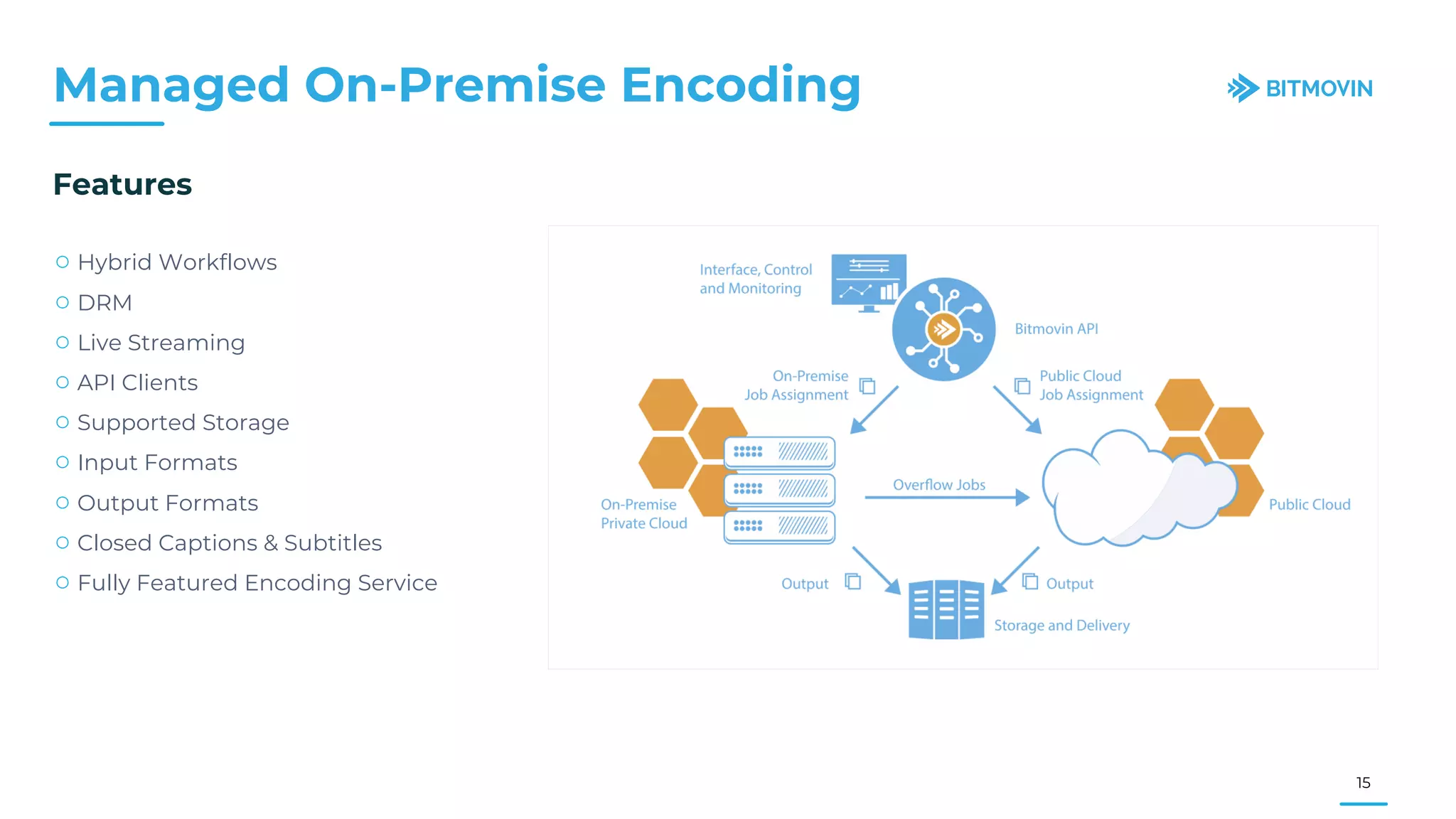 Managed On-Premise Encoding
○ Hybrid Workflows
○ DRM
○ Live Streaming
○ API Clients
○ Supported Storage
○ Input Formats
○ Output Formats
○ Closed Captions & Subtitles
○ Fully Featured Encoding Service
Features
15
 