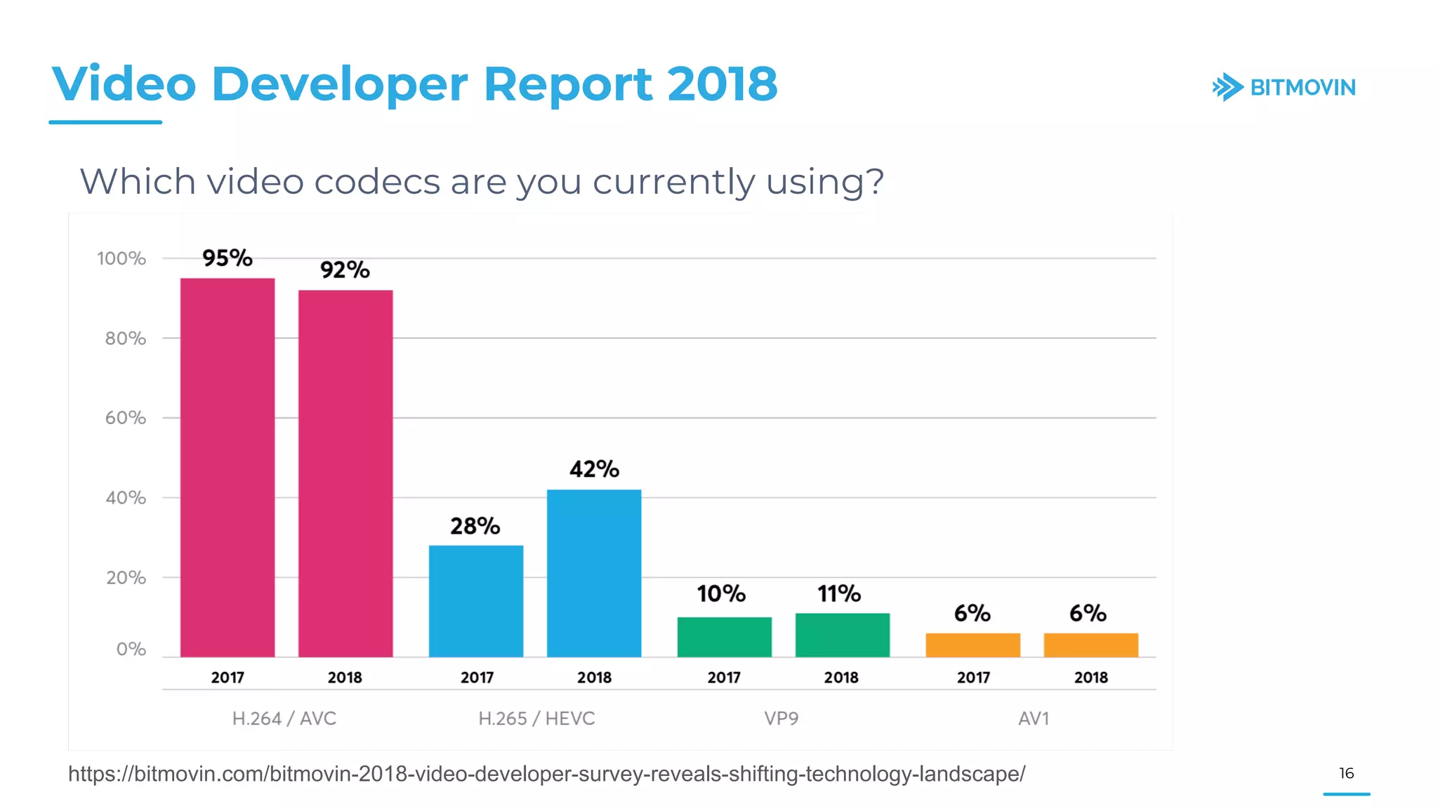 Which video codecs are you currently using?
Video Developer Report 2018
16https://bitmovin.com/bitmovin-2018-video-developer-survey-reveals-shifting-technology-landscape/
 