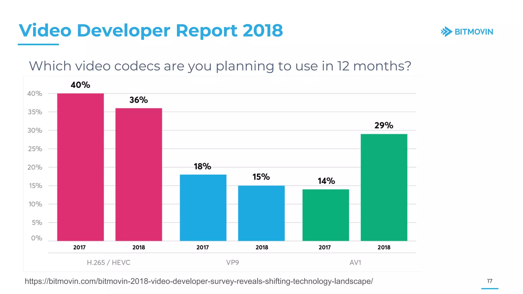 Which video codecs are you planning to use in 12 months?
Video Developer Report 2018
17https://bitmovin.com/bitmovin-2018-video-developer-survey-reveals-shifting-technology-landscape/
 