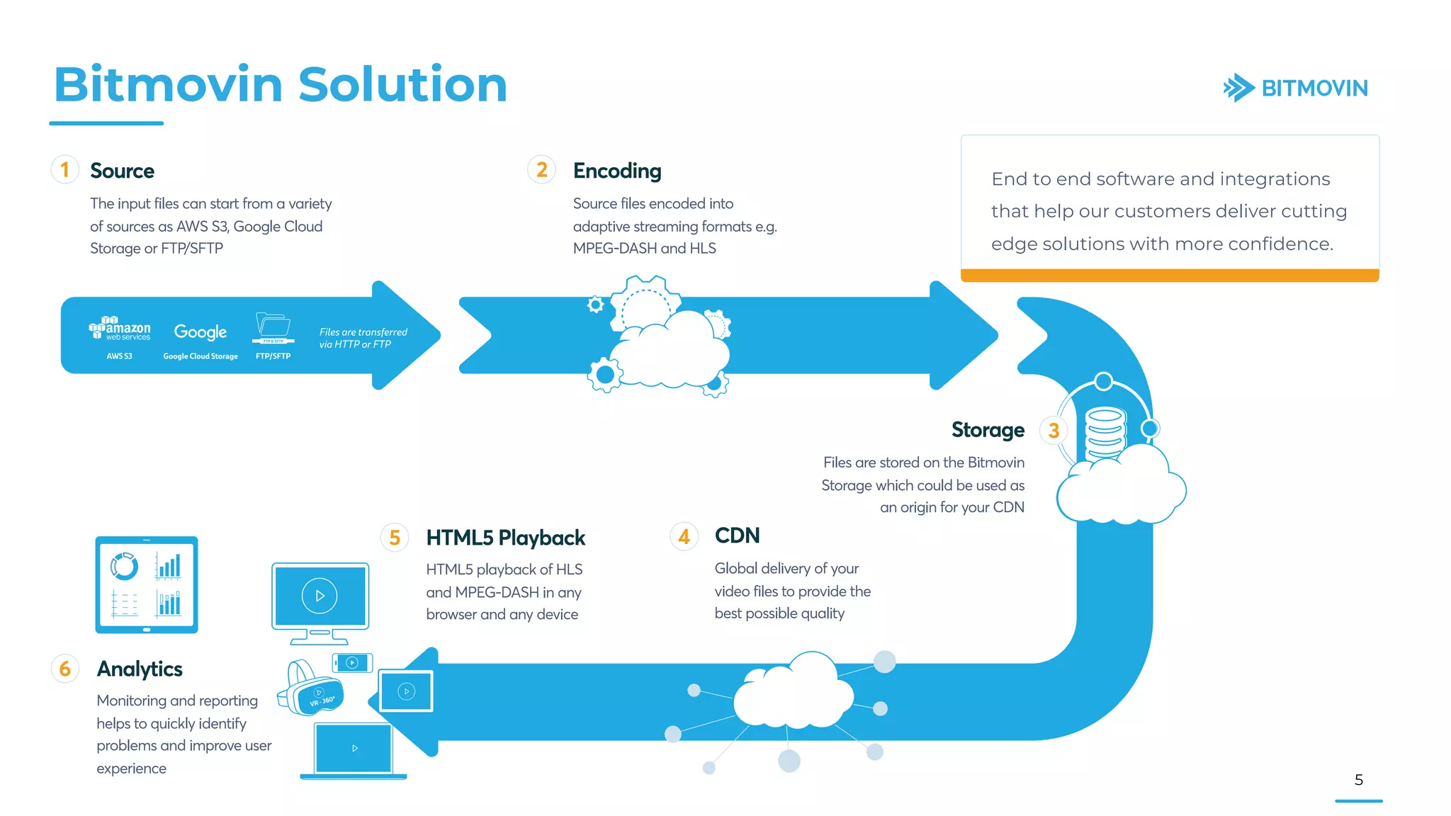 Bitmovin Solution
5
End to end software and integrations
that help our customers deliver cutting
edge solutions with more confidence.
 