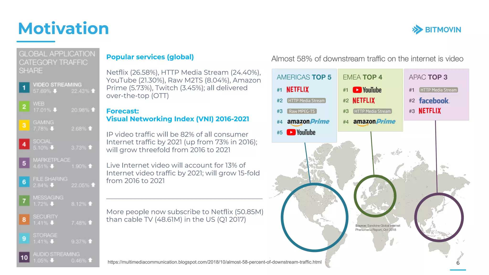 Popular services (global)
Netflix (26.58%), HTTP Media Stream (24.40%),
YouTube (21.30%), Raw M2TS (8.04%), Amazon
Prime (5.73%), Twitch (3.45%); all delivered
over-the-top (OTT)
Forecast:
Visual Networking Index (VNI) 2016-2021
IP video traffic will be 82% of all consumer
Internet traffic by 2021 (up from 73% in 2016);
will grow threefold from 2016 to 2021
Live Internet video will account for 13% of
Internet video traffic by 2021; will grow 15-fold
from 2016 to 2021
______________________________________________
More people now subscribe to Netflix (50.85M)
than cable TV (48.61M) in the US (Q1 2017)
Motivation
6https://multimediacommunication.blogspot.com/2018/10/almost-58-percent-of-downstream-traffic.html
 
