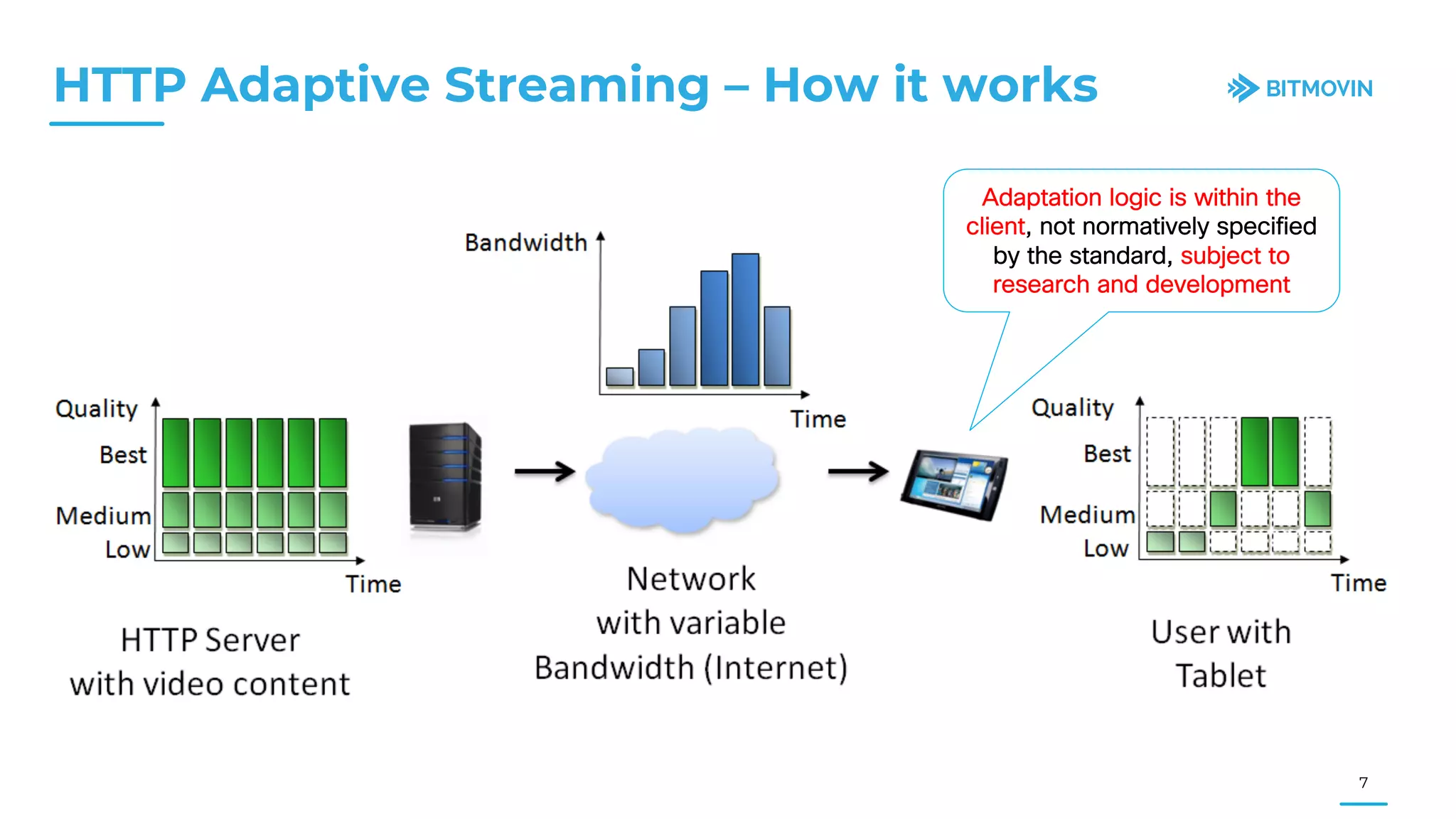 HTTP Adaptive Streaming – How it works
7
Adaptation logic is within the
client, not normatively specified
by the standard, subject to
research and development
 