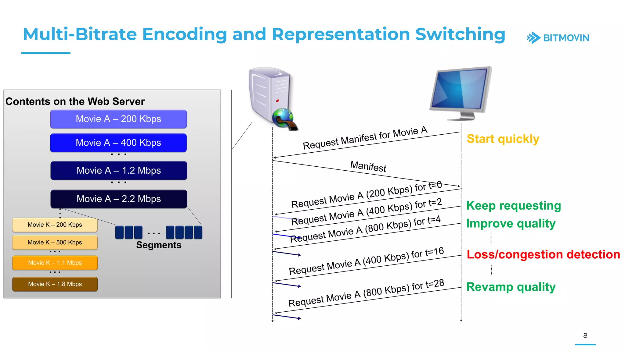 Multi-Bitrate Encoding and Representation Switching
8
Contents on the Web Server
Request Movie A (200 Kbps) for t=0
Movie A – 200 Kbps
Movie A – 400 Kbps
Movie A – 1.2 Mbps
Movie A – 2.2 Mbps
. . .
. . .
Request Movie A (400 Kbps) for t=16
Request Movie A (800 Kbps) for t=28
Request Manifest for Movie A
Movie K – 200 Kbps
Movie K – 500 Kbps
Movie K – 1.1 Mbps
Movie K – 1.8 Mbps
. . .
. . .
Start quickly
Keep requesting
Improve quality
Loss/congestion detection
Revamp quality
...
. . .
Segments
Manifest
Request Movie A (400 Kbps) for t=2
Request Movie A (800 Kbps) for t=4
 