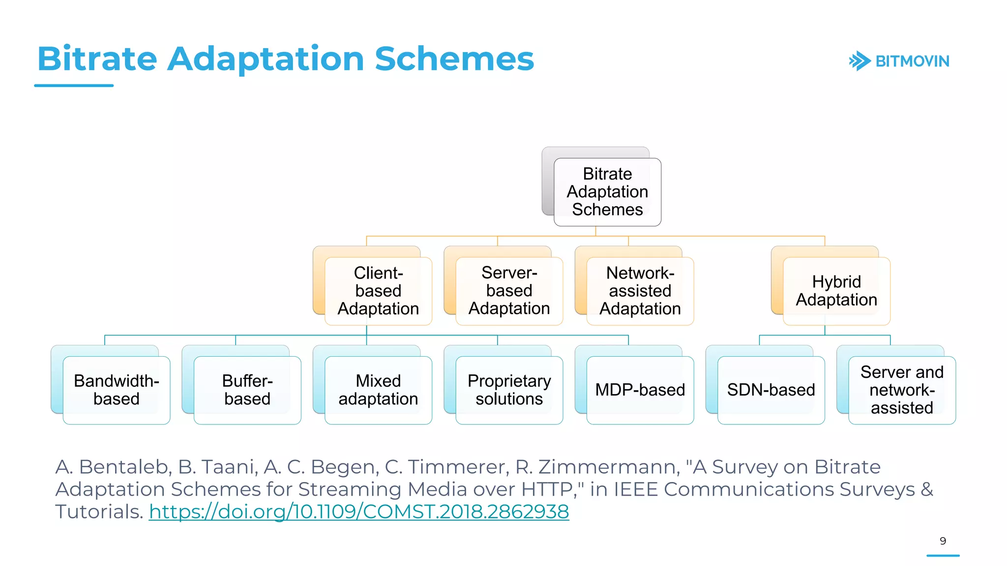 A. Bentaleb, B. Taani, A. C. Begen, C. Timmerer, R. Zimmermann, "A Survey on Bitrate
Adaptation Schemes for Streaming Media over HTTP," in IEEE Communications Surveys &
Tutorials. https://doi.org/10.1109/COMST.2018.2862938
Bitrate Adaptation Schemes
9
Bitrate
Adaptation
Schemes
Client-
based
Adaptation
Bandwidth-
based
Buffer-
based
Mixed
adaptation
Proprietary
solutions
MDP-based
Server-
based
Adaptation
Network-
assisted
Adaptation
Hybrid
Adaptation
SDN-based
Server and
network-
assisted
 