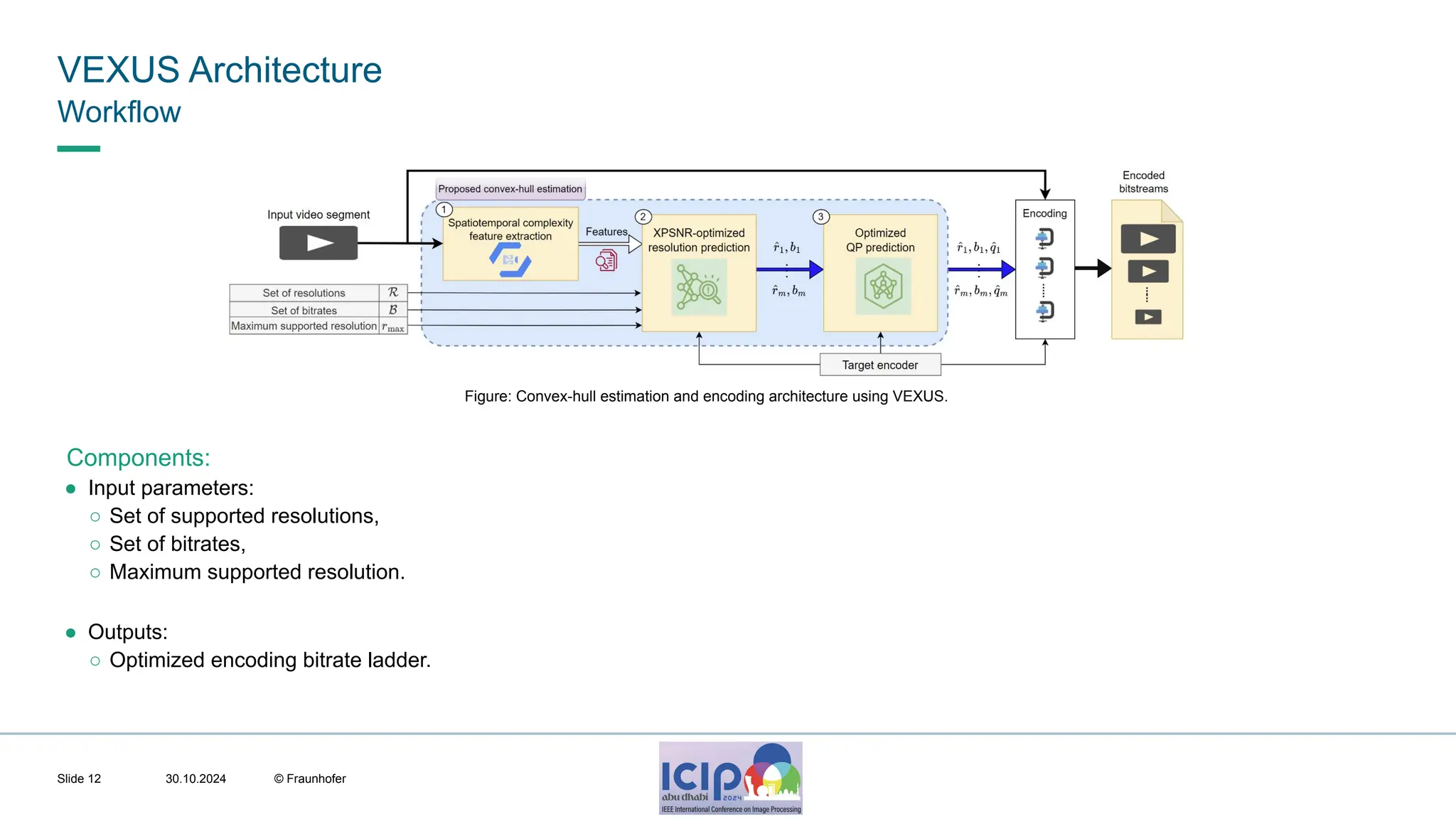 MHV’24 VEXUS Architecture 30.10.2024 © Fraunhofer Slide 12 Components: ● Input parameters: ○ Set of supported resolutions, ○ Set of bitrates, ○ Maximum supported resolution. ● Outputs: ○ Optimized encoding bitrate ladder. Workflow Figure: Convex-hull estimation and encoding architecture using VEXUS. 