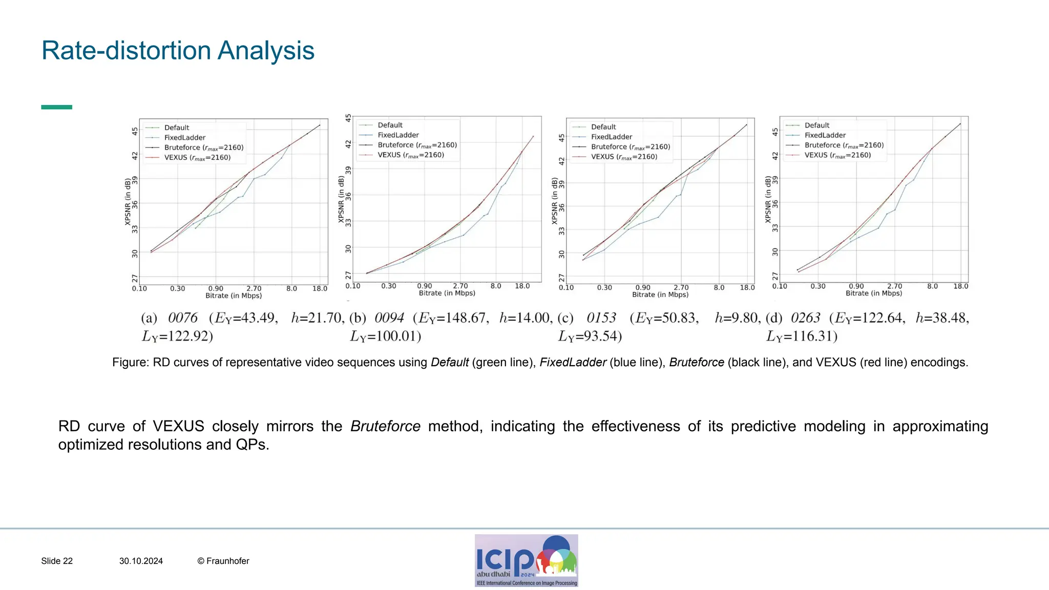MHV’24 Rate-distortion Analysis 30.10.2024 © Fraunhofer Slide 22 RD curve of VEXUS closely mirrors the Bruteforce method, indicating the effectiveness of its predictive modeling in approximating optimized resolutions and QPs. Figure: RD curves of representative video sequences using Default (green line), FixedLadder (blue line), Bruteforce (black line), and VEXUS (red line) encodings. 