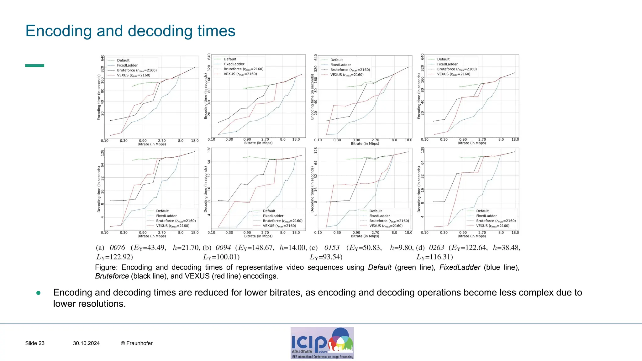 MHV’24 Encoding and decoding times 30.10.2024 © Fraunhofer Slide 23 Figure: Encoding and decoding times of representative video sequences using Default (green line), FixedLadder (blue line), Bruteforce (black line), and VEXUS (red line) encodings. ● Encoding and decoding times are reduced for lower bitrates, as encoding and decoding operations become less complex due to lower resolutions. 