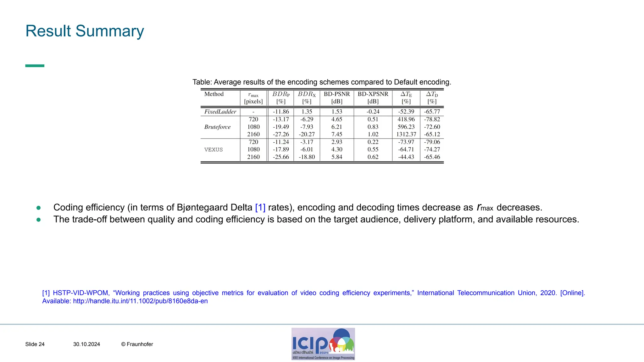 MHV’24 Result Summary 30.10.2024 © Fraunhofer Slide 24 ● Coding efficiency (in terms of Bjøntegaard Delta [1] rates), encoding and decoding times decrease as rmax decreases. ● The trade-off between quality and coding efficiency is based on the target audience, delivery platform, and available resources. [1] HSTP-VID-WPOM, “Working practices using objective metrics for evaluation of video coding efficiency experiments,” International Telecommunication Union, 2020. [Online]. Available: http://handle.itu.int/11.1002/pub/8160e8da-en Table: Average results of the encoding schemes compared to Default encoding. 