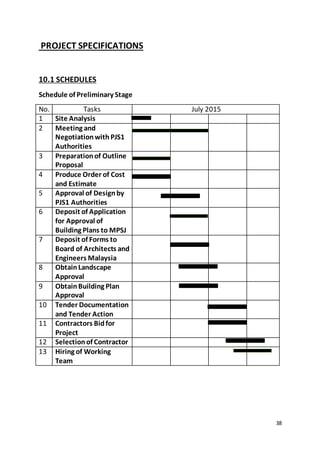 38
PROJECT SPECIFICATIONS
10.1 SCHEDULES
Schedule of Preliminary Stage
No. Tasks July 2015
1 Site Analysis
2 Meeting and
Negotiationwith PJS1
Authorities
3 Preparationof Outline
Proposal
4 Produce Order of Cost
and Estimate
5 Approval of Designby
PJS1 Authorities
6 Deposit of Application
for Approval of
Building Plans to MPSJ
7 Deposit of Forms to
Board of Architects and
Engineers Malaysia
8 ObtainLandscape
Approval
9 ObtainBuilding Plan
Approval
10 Tender Documentation
and Tender Action
11 Contractors Bidfor
Project
12 Selectionof Contractor
13 Hiring of Working
Team
 
