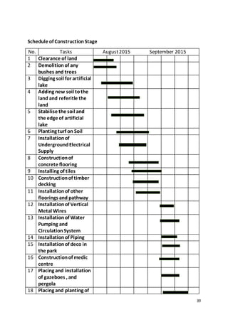39
Schedule of ConstructionStage
No. Tasks August2015 September 2015
1 Clearance of land
2 Demolitionof any
bushes and trees
3 Digging soil for artificial
lake
4 Adding new soil tothe
land and referitle the
land
5 Stabilise the soil and
the edge of artificial
lake
6 Planting turf on Soil
7 Installationof
UndergroundElectrical
Supply
8 Constructionof
concrete flooring
9 Installing of tiles
10 Constructionof timber
decking
11 Installationof other
floorings and pathway
12 Installationof Vertical
Metal Wires
13 Installationof Water
Pumping and
CirculationSystem
14 Installationof Piping
15 Installationof deco in
the park
16 Constructionof medic
centre
17 Placing and installation
of gazeboes , and
pergola
18 Placing and planting of
 