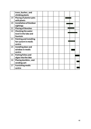 40
trees, bushes , and
climbing plants
19 Placing of planter pots
withplants
20 Installationof Outdoor
Lightings
21 Placing of Benches
22 Checking the water
level inthe lake and
fountain
23 Painting and installing
fan systeminmedic
centre
24 Installing door and
window in medic
centre
25 Putting fishes and
algae intothe lake
26 Placing dustbins , and
vending cart
27 Furnishing medic
centre
 