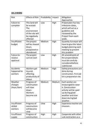 41
10.2 RISKS
Risk Effects of Risk Probability Impact Mitigation
Approaches
Failure to
complete
This land will
be wasted.
The
environment
of the site will
be negatively
affected
Low High Projectplan has key
milestone dates,
which will act as a
guideline and
reviewed by the
ProjectTeam each
week.
Insufficient
budget
The project
will be slowed
down,
postponed or
abandoned
Medium High Quantity Surveyor will
have to give the latest
budget planning each
meeting to prevent
this problem
Failure to
receive
approval
The project
cannot start
Low High All amendments of
the projectdetails
must be carefully
considered before
submission
Accidents
happened to
workers
Workers get
injured,
affecting
productivity of
labour
Medium High Safety precautions are
done during
construction. Firstaid
kit is prepared at site.
Weather
changes
(Haze, Rain)
Progress of
construction
will slow
down.
Workers
become sick
Medium Medium Each worker are
encouraged to wear
it. Construction
activity will be sped
up during good
weather and slow
down during bad
weather .
Insufficient
skilled
workers
Progress of
construction
will become
slow
Llow High Experience worker are
choosen .
Insufficient
supply
Progress of
construction
High High Cooperate with other
sub-contractors as a
 