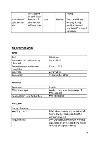 42
will stopped
or slow down
backup
Vandalismof
construction
site
Progress of
construction
will slow sown
Low Medium The site will have
security during
construction and
prohibited frompublic
approach.
10.3 CONSTRAINTS
Time
Tasks Milestone
Approvalfromlocal authority
obtained
14 July 2015
Projectplanning and design
completed
19 July 2015
Execution 22 July 2015
Completion 31 September 2015
Financial
Constraint Details
Minimum wages Workers havea minimum wageof
MYR1000.00
Funding from Local Authorities MYR 500000.00
Resources
Human Resources
Working hours All workers can only work maximum 8
hours, any moreis decided on the
worker’s own will
Requirements Only workers with minimum working
experience of 3 years and being fluent
in Malay or English are hired
 