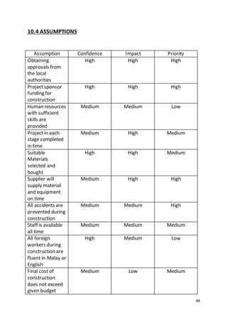 44
10.4 ASSUMPTIONS
Assumption Confidence Impact Priority
Obtaining
approvals from
the local
authorities
High High High
Projectsponsor
funding for
construction
High High High
Human resources
with sufficient
skills are
provided
Medium Medium Low
Projectin each
stage completed
in time
Medium High Medium
Suitable
Materials
selected and
bought
High High Medium
Supplier will
supply material
and equipment
on time
Medium High High
All accidents are
prevented during
construction
Medium Medium High
Staff is available
all time
Medium Medium Medium
All foreign
workers during
construction are
fluent in Malay or
English
High Medium Low
Final cost of
construction
does not exceed
given budget
Medium Low Medium
 